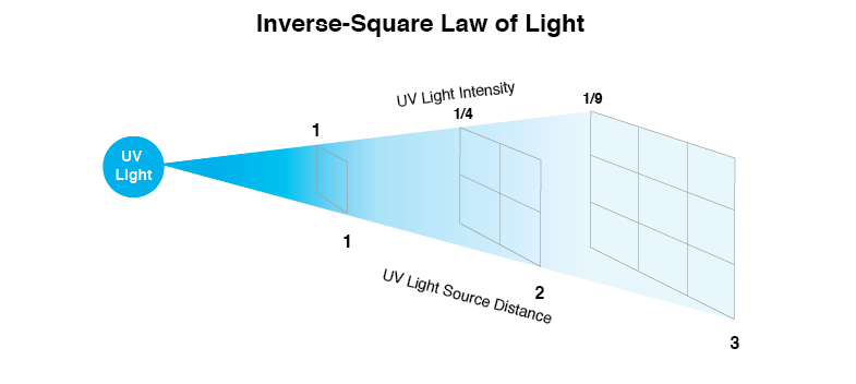 inverse square law of light